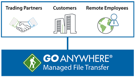 goanywhere MFT File Server