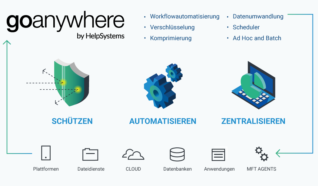 Grafik: GoAnywhere Managed File Transfer (MFT) auf Deutsch