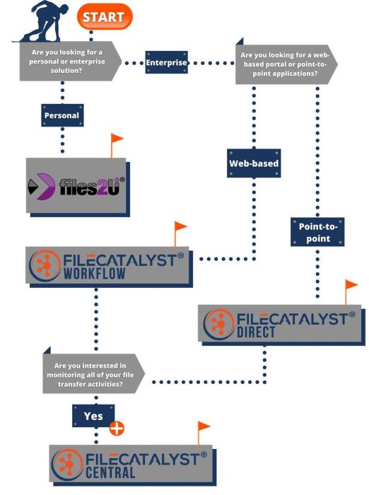 Edited - Roadmap to FileCatalyst Products