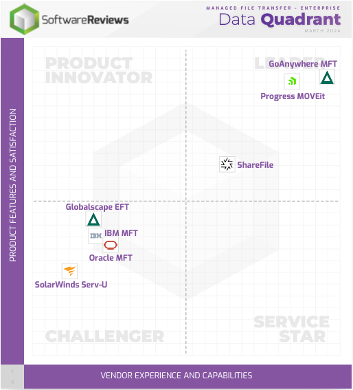 SoftwareReviews Data Quadrant: GoAnywhere is the top leader