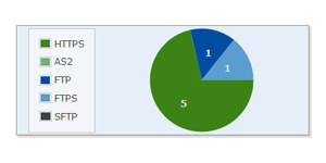 Active Sessions Summary