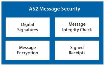 Chart showing four ways AS2 provides message security