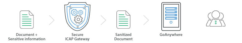 Diagram of Clearswift and GoAnywhere