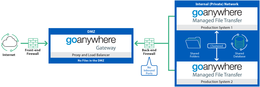 datasheet gateway