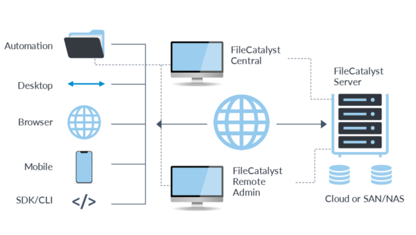 Diagram of how FileCatalyst works