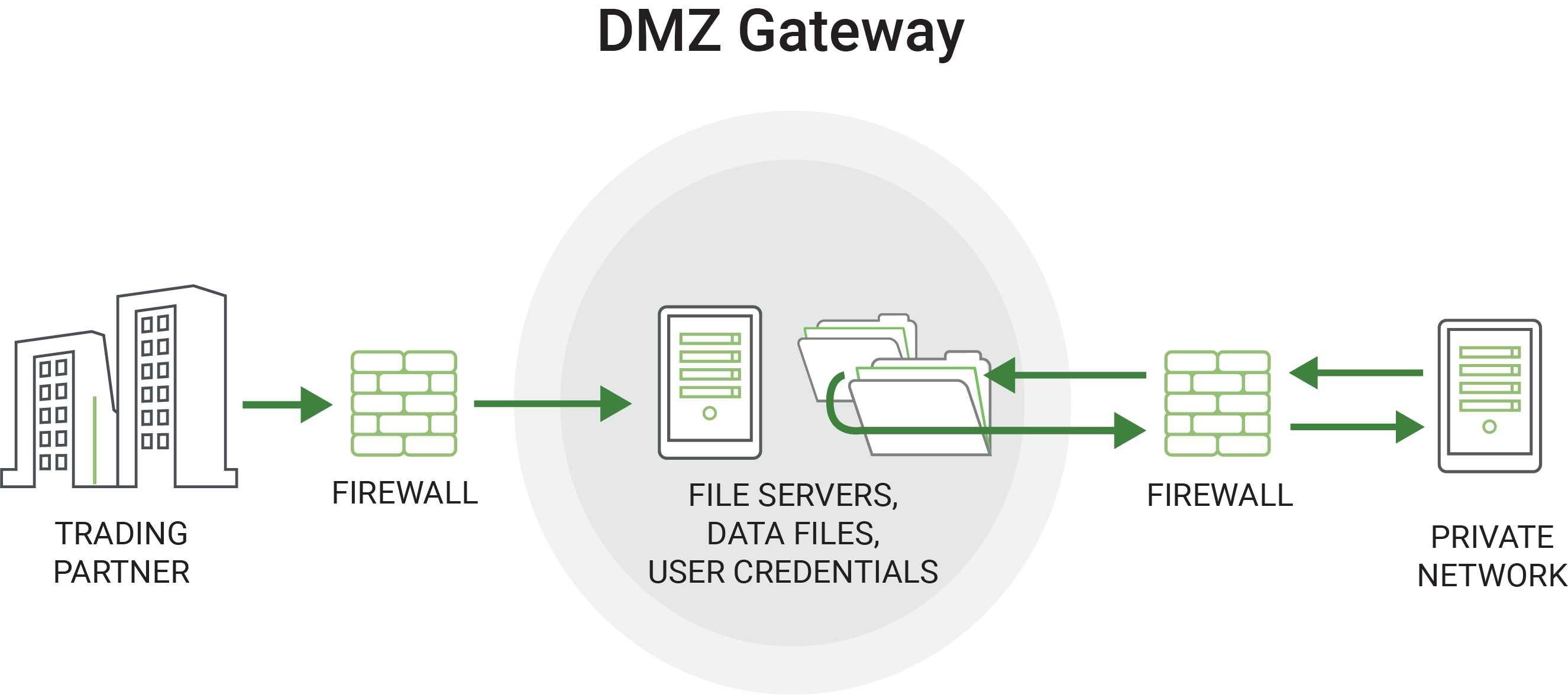 Diagram of a DMZ Secure Gateway