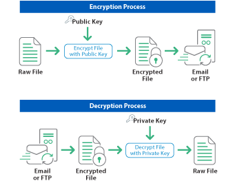 Encryption and decryption process
