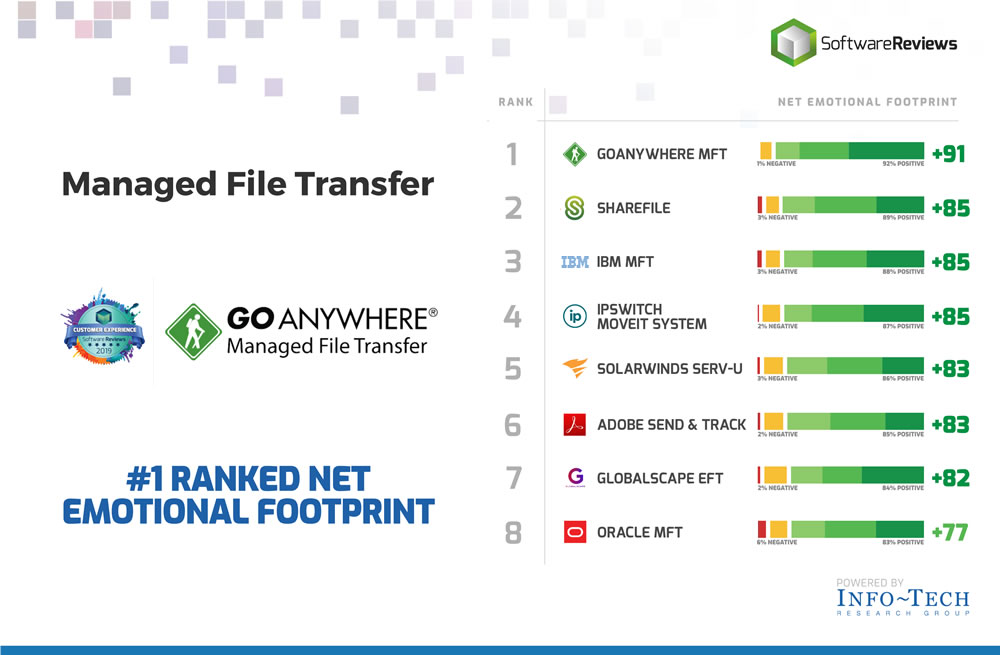 Info-Tech emotional footprint report