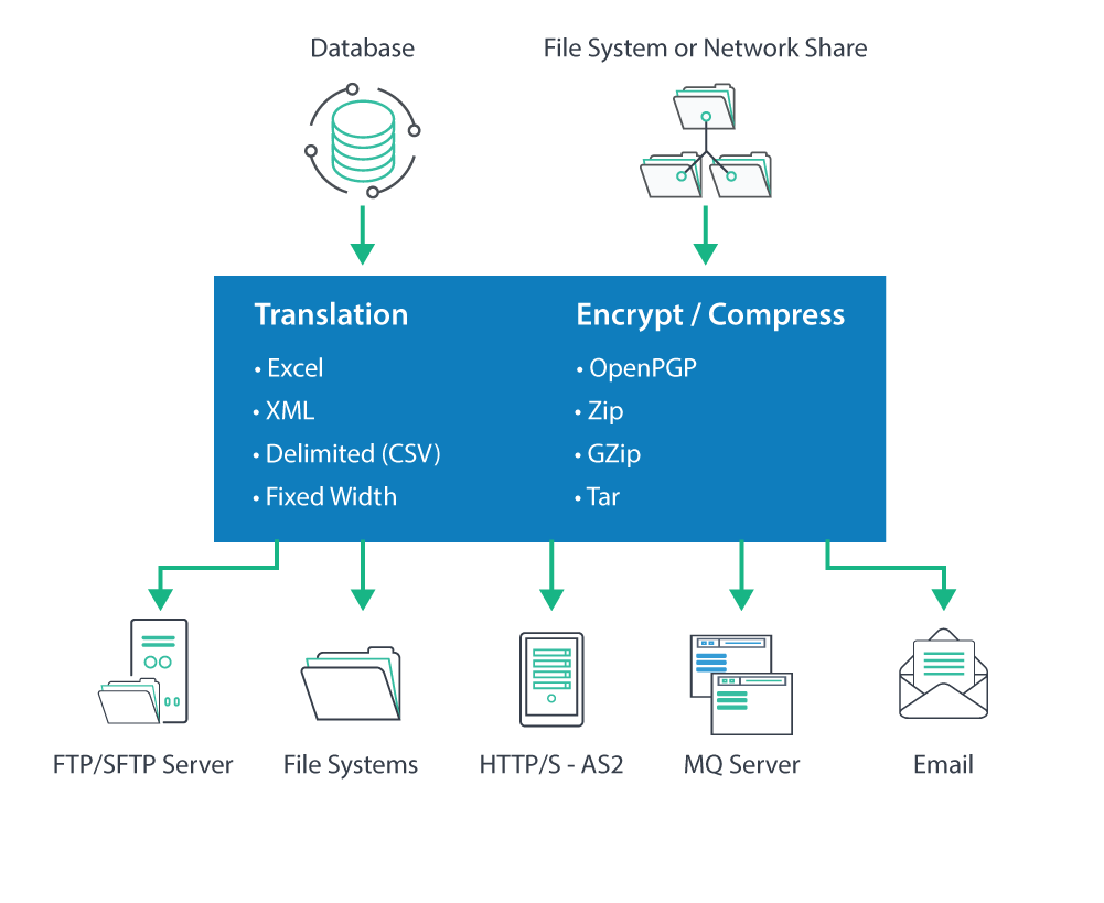 GoAnywhere MFT data distribution diagram