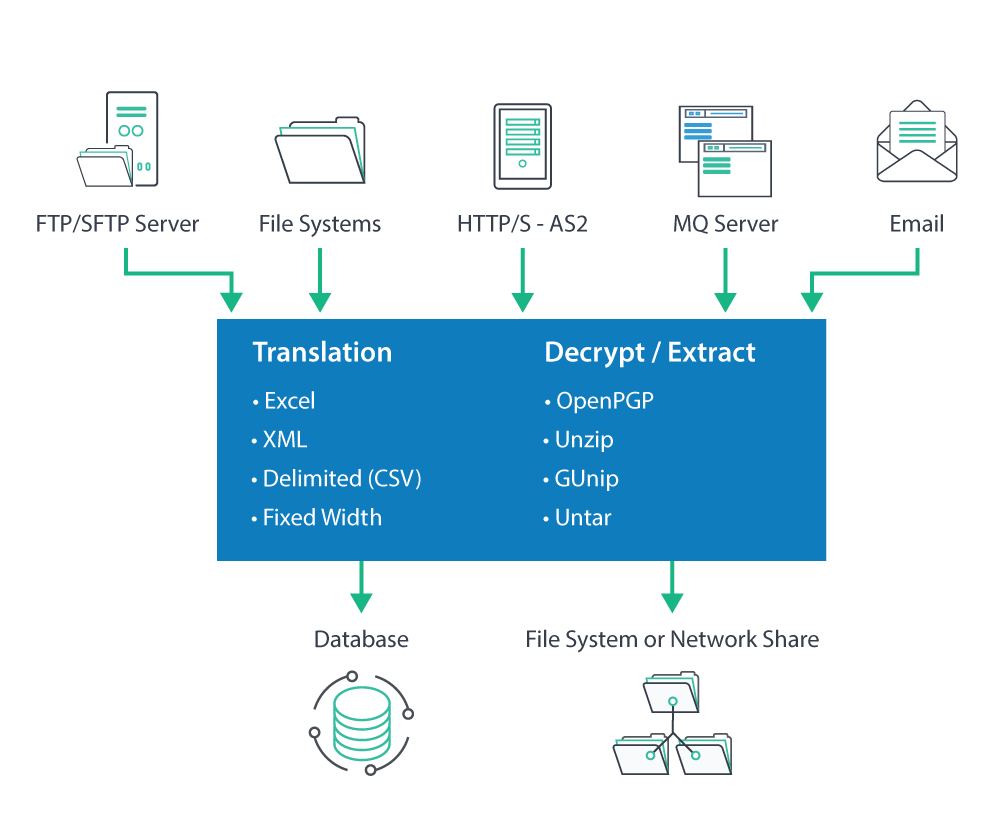 GoAnywhere MFT data retrieval diagram