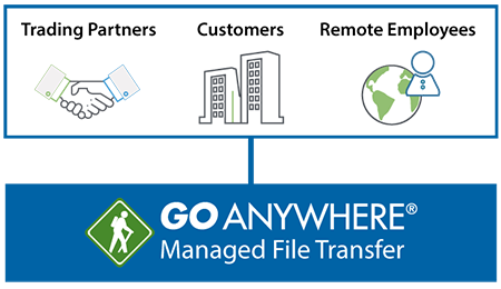 goanywhere MFT File Server