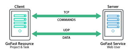 gofast-server-diagram