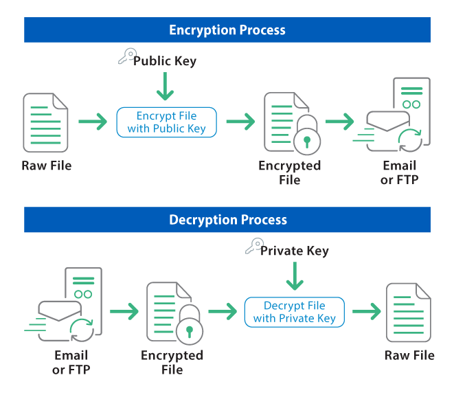 How PGP File Encryption Works - A Diagram 