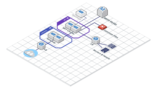 Graph of Melia Hotel's MFT setup