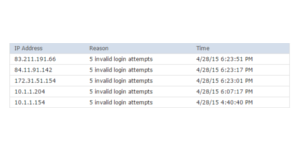 Recent Blacklisted IP Detail