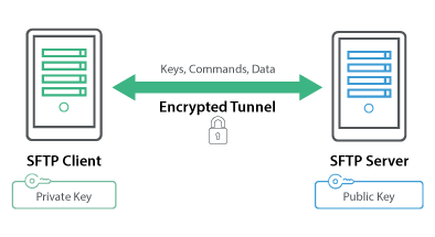 SFTP client and server diagram