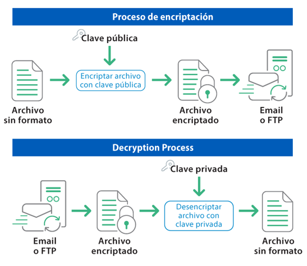 Ejemplo de encriptación de PGP | Descarga de GoAnywhere MFT