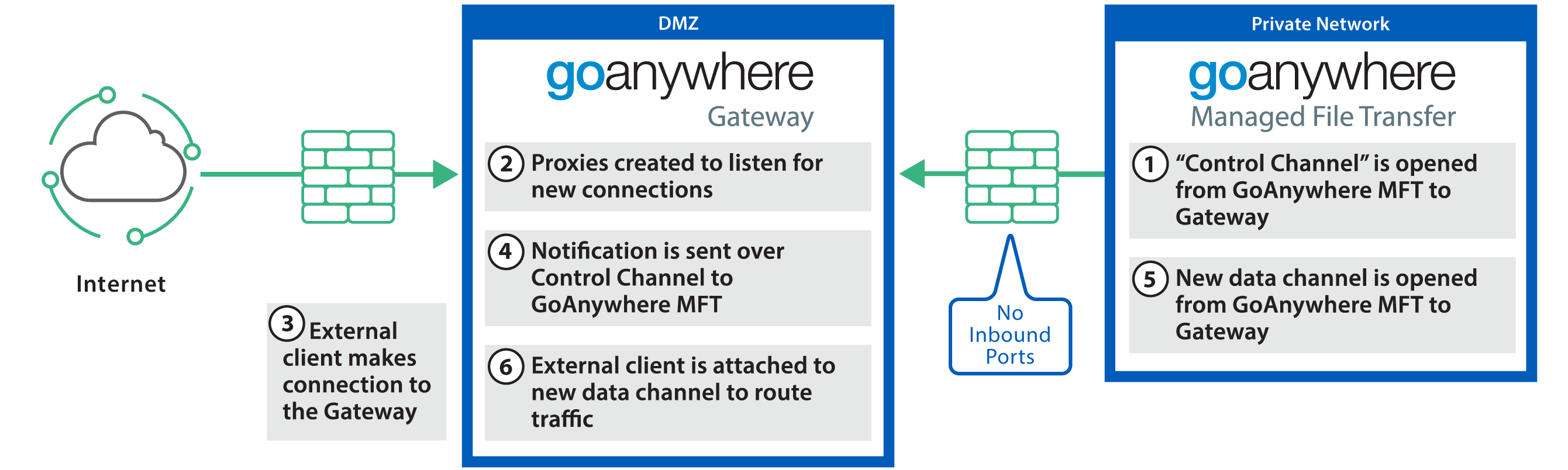 DMZ Gateway explained