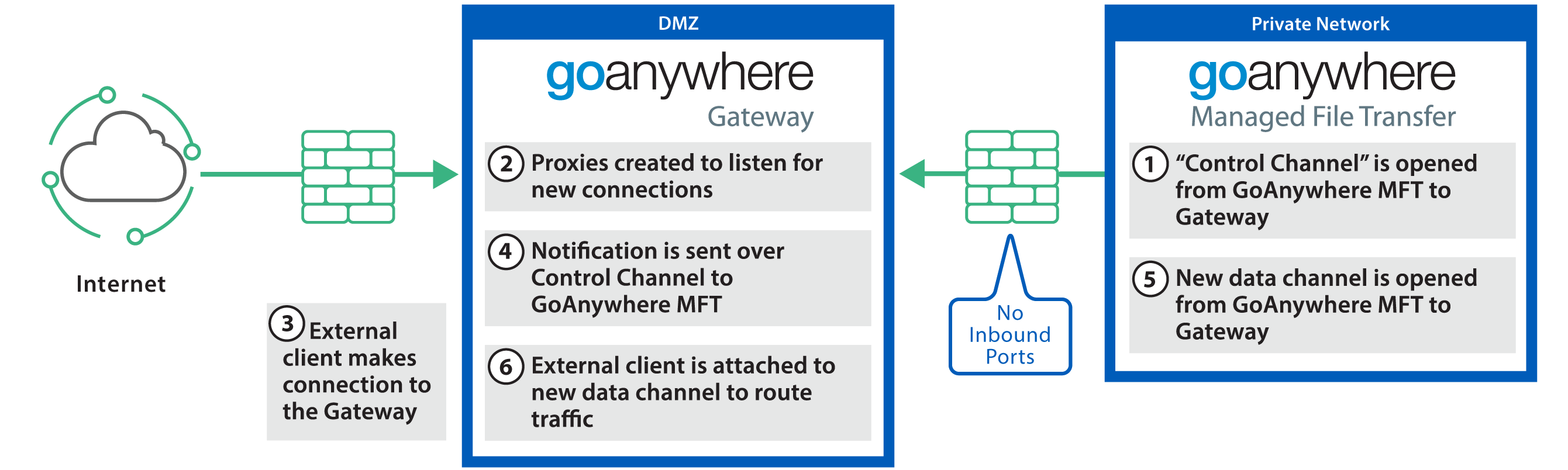 How Gateway Reverse and Forward Proxy for DMZ works