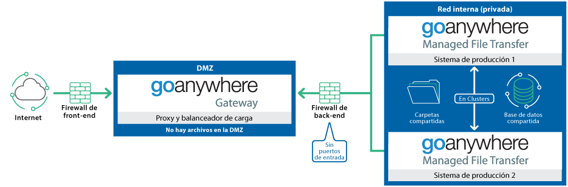 Goanywhere Gateway