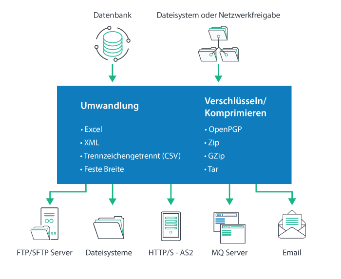 Diagramm zum Datenabruf