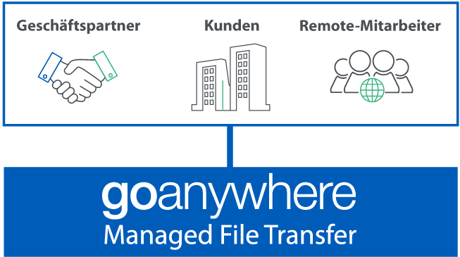 Grafik: MFT File Transfer | GoAnywhere