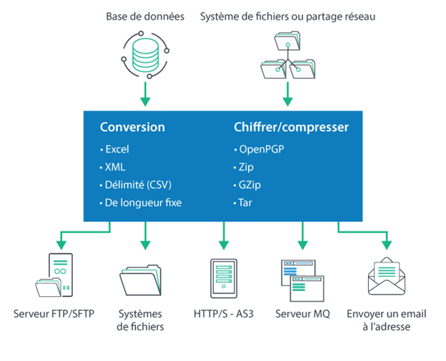 Diagramme de diffusion des données