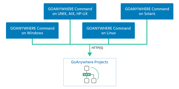 Diagram of GoAnywhere project execution from Windows