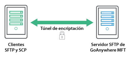 SFTP diagram