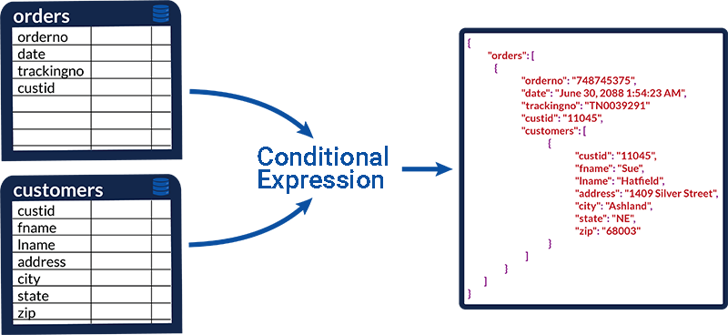 Write JSON