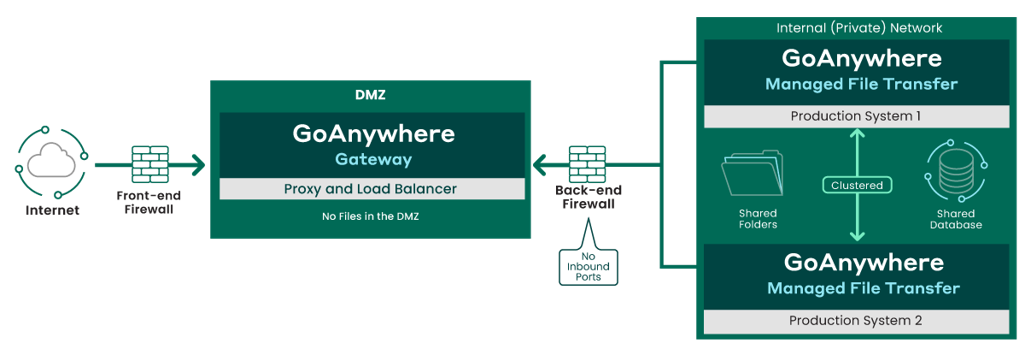 GoAnywhere Gateway Diagram