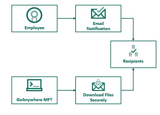 secure mail flow