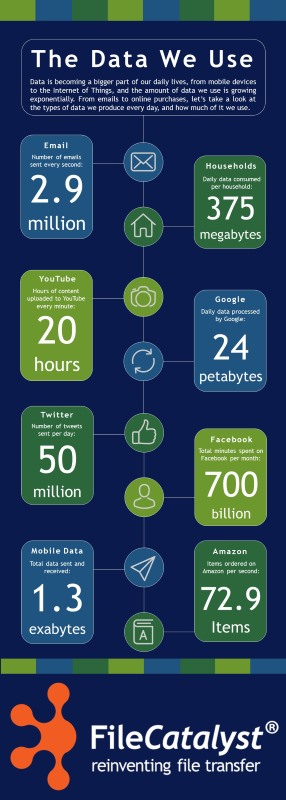 A Day In Data: How Much Data We Generate and Consume in a Day ...
