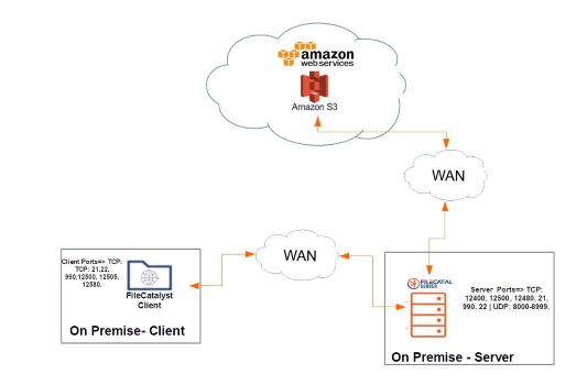 AWS hybrid 1 image