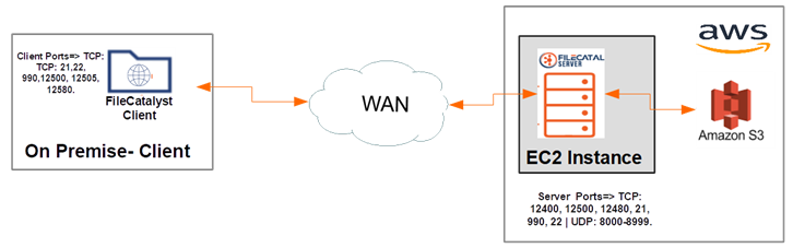 AWS in ec2 instance