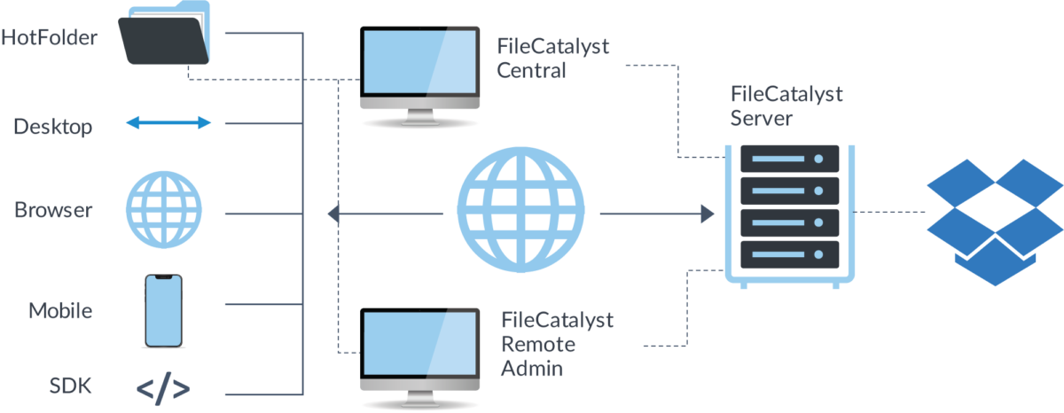 FC Client Application into Dropbox