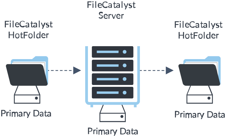 data mirroring