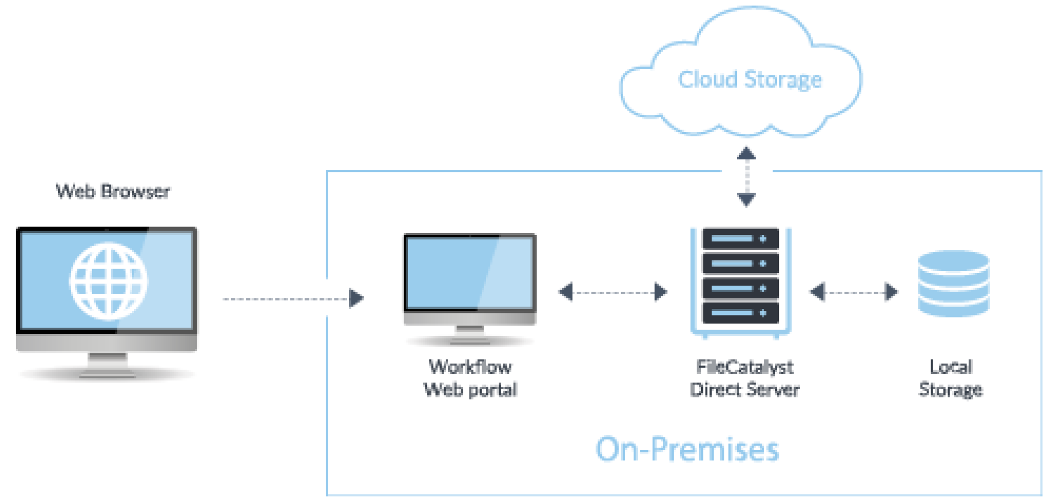 deployment options