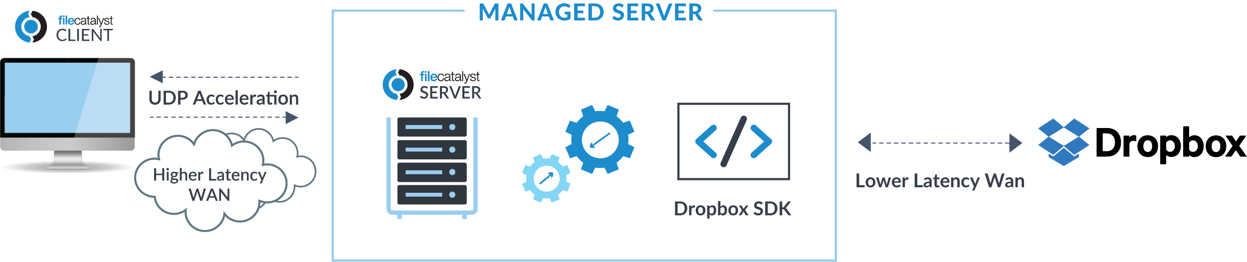 FC Dropbox Workflow Graphic