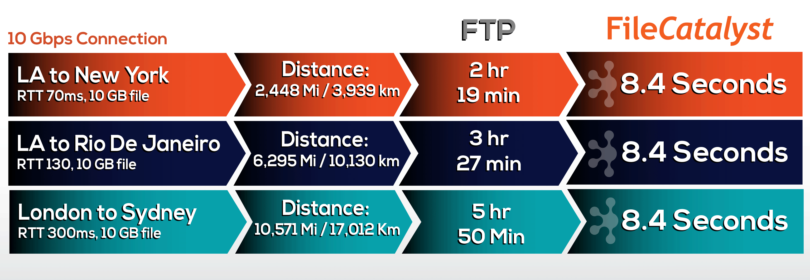 file transfer speed