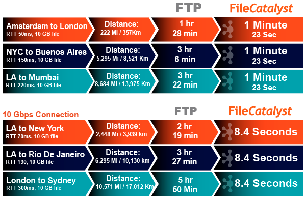 FileCatalyst Speed Chart Stacked