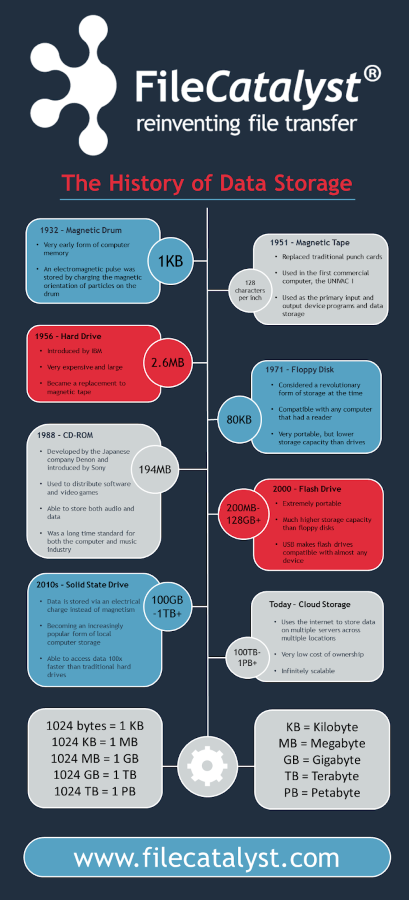 History of Data