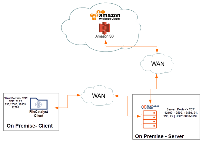 server on premise