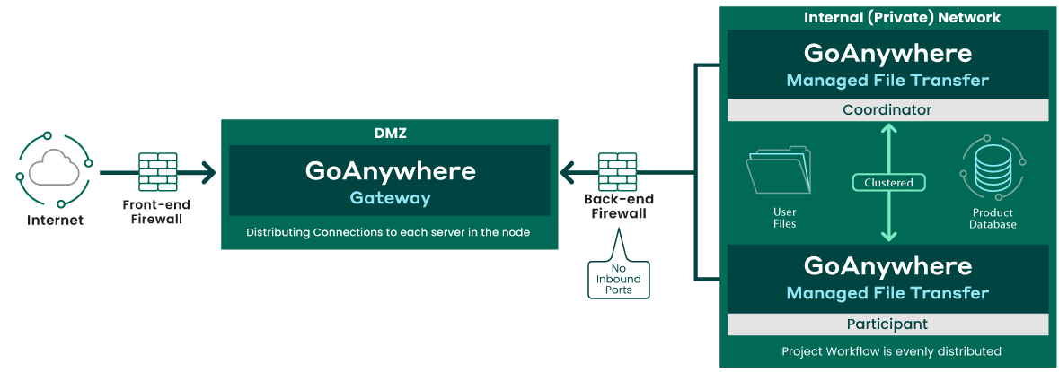 Illustration of MFT Gateway