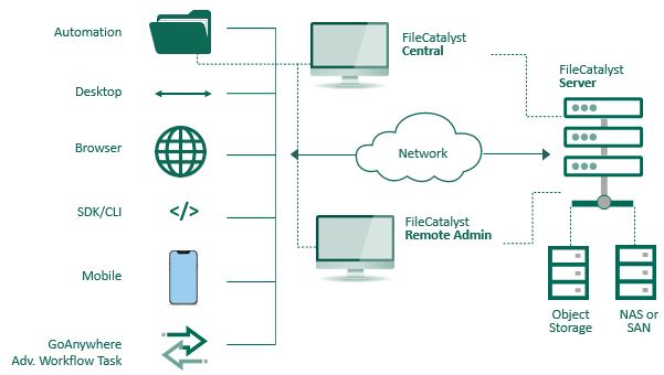 Diagram of how FileCatalyst works
