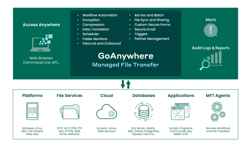 GoAnywhere MFT Advanced Workflow