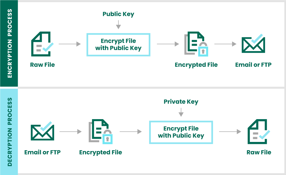 encryption decryption process