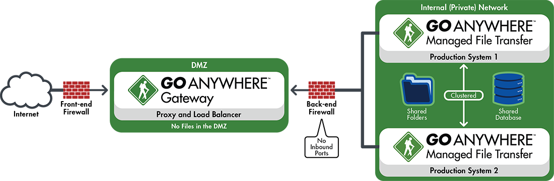 GoAnywhereMFT_Gateway_OneGateway_full