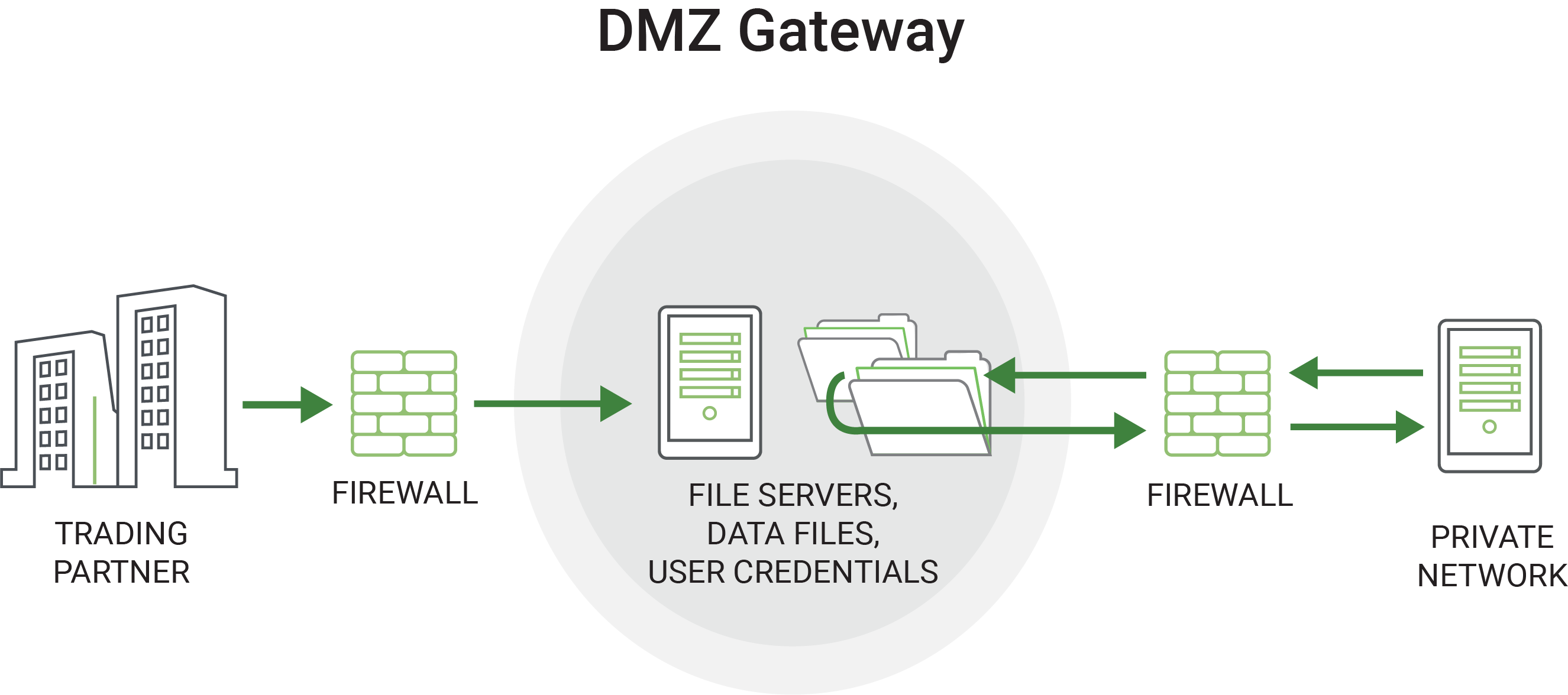 dmz-gateway