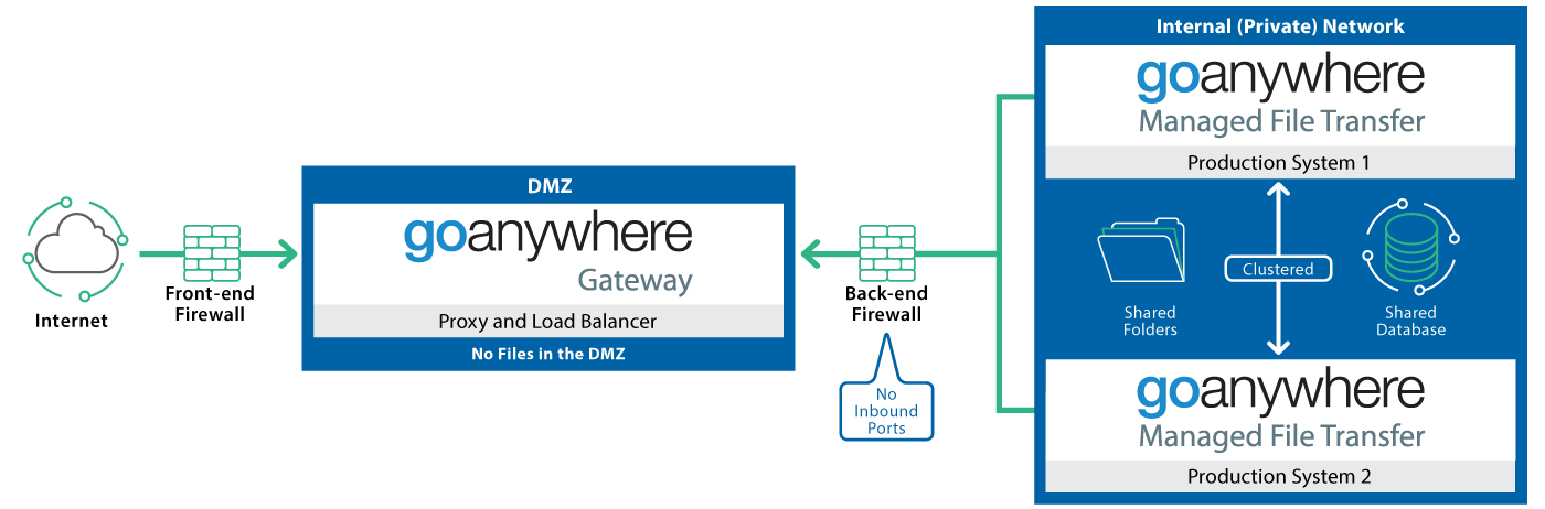 ga-mft-gateway-onegateway-2021